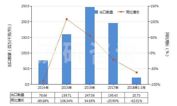 2014-2018年3月中國其他柴油及燃料油（不含有生物柴油）(HS27101929)出口量及增速統(tǒng)計